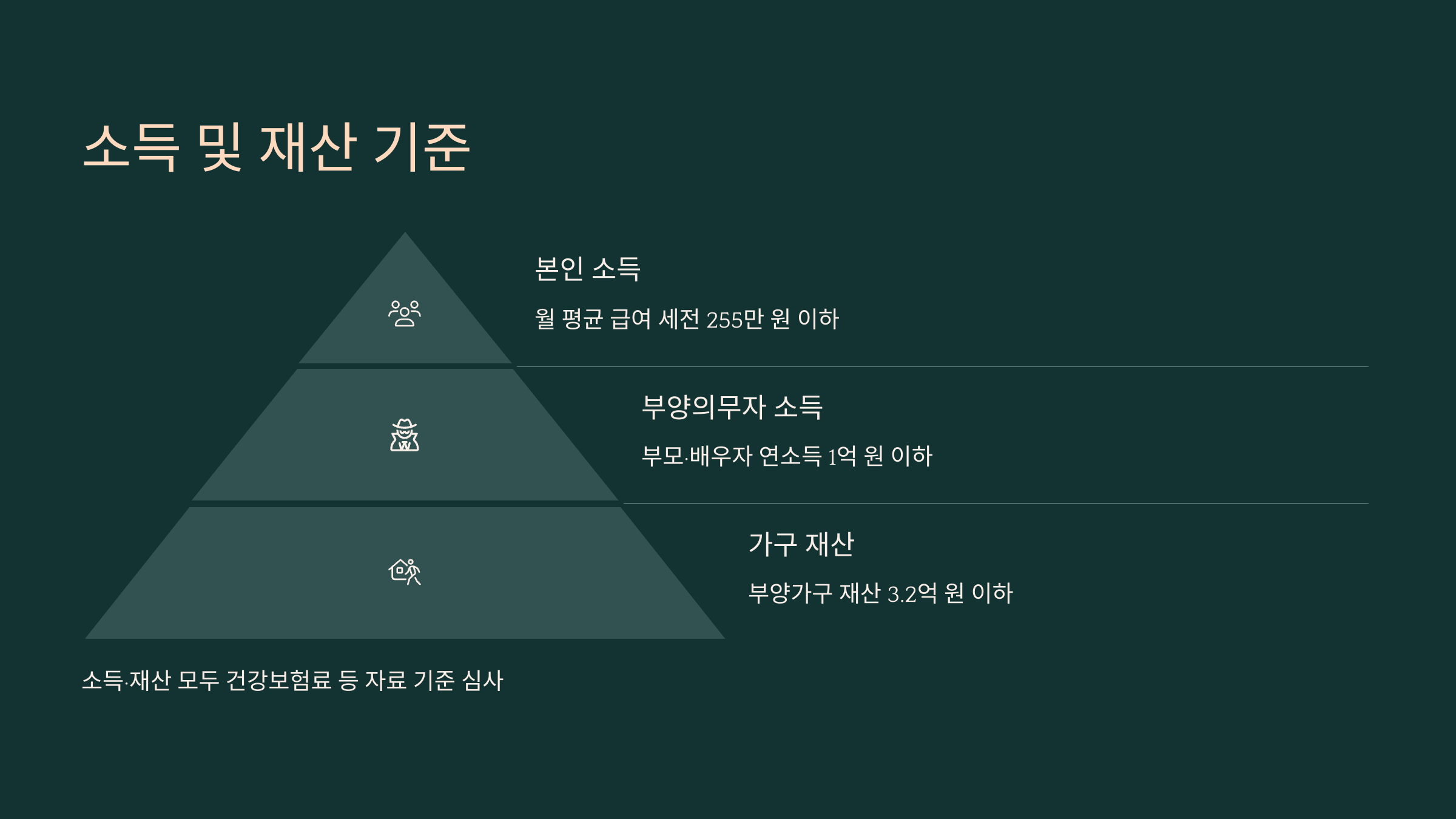 2025년 기준 중위소득 150%표