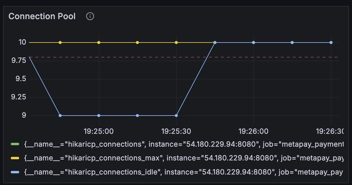 Connection Pool 그래프 모습이다.