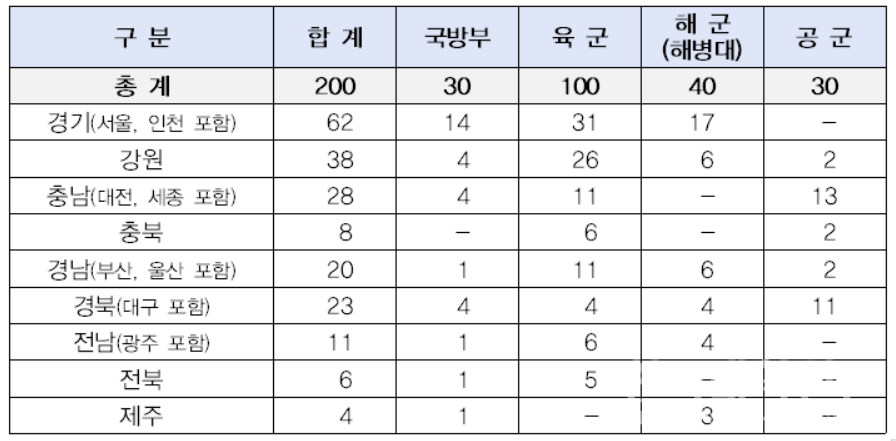 지역별-선발인원표(출처-국방부)