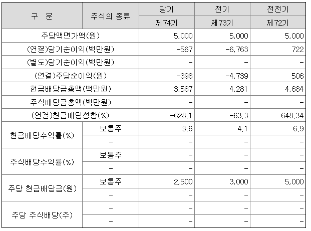 천일고속 2021년 배당금