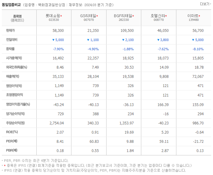 롯데쇼핑_동종업비교자료