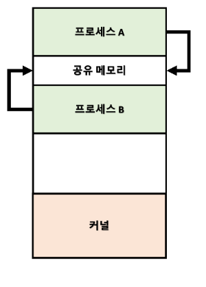 공유 메모리 모델