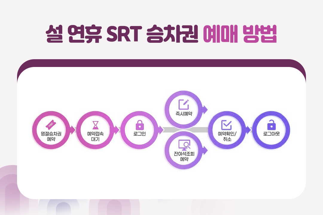 설 연휴 SRT 승차권 예매 방법
명절승차권 예약 예약접속 대기 로그인 즉시예약 잔여석조회 예약 예약확인/취소 로그아웃