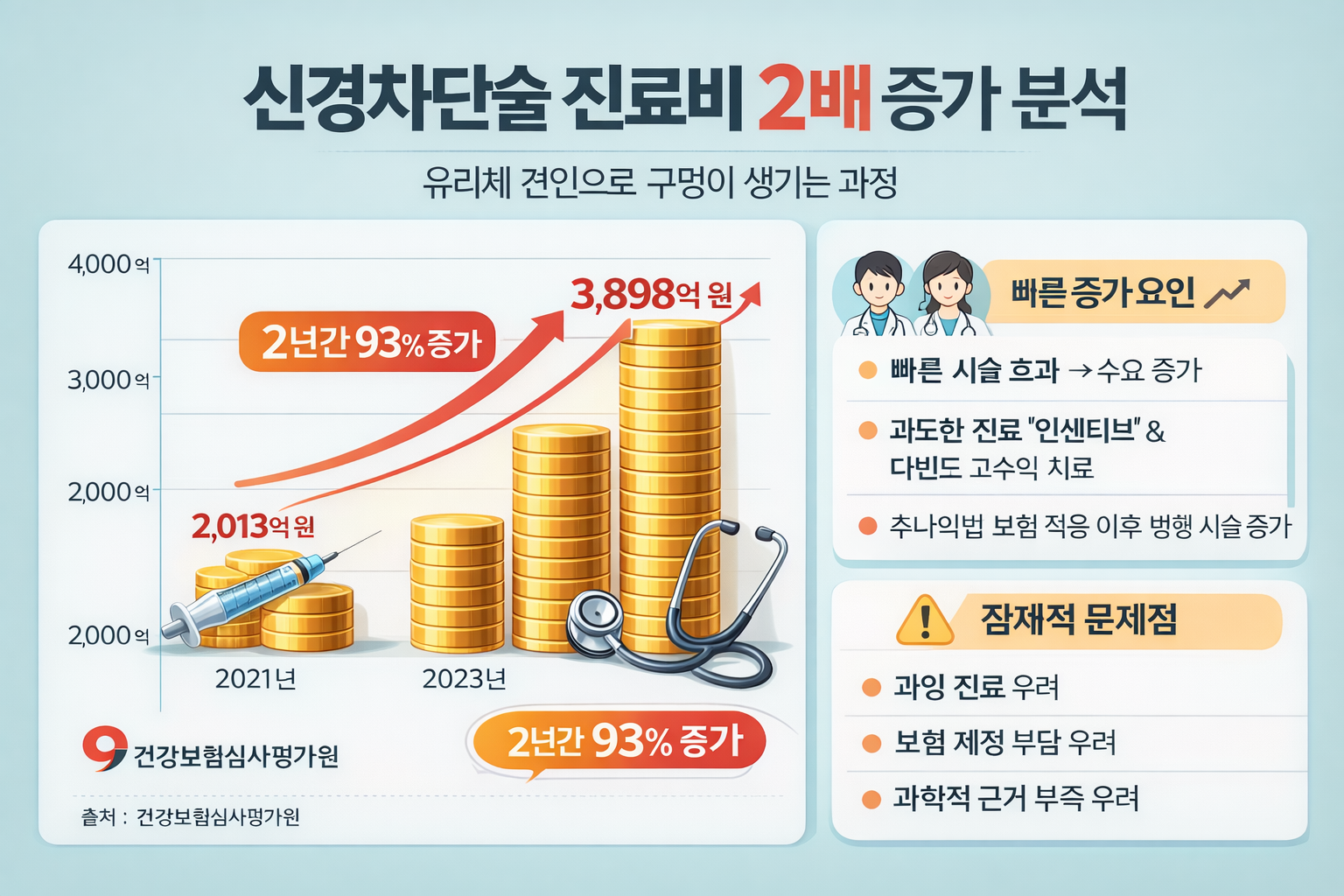 신경차단술 진료비 2배 증가 현상 분석 관련 이미지