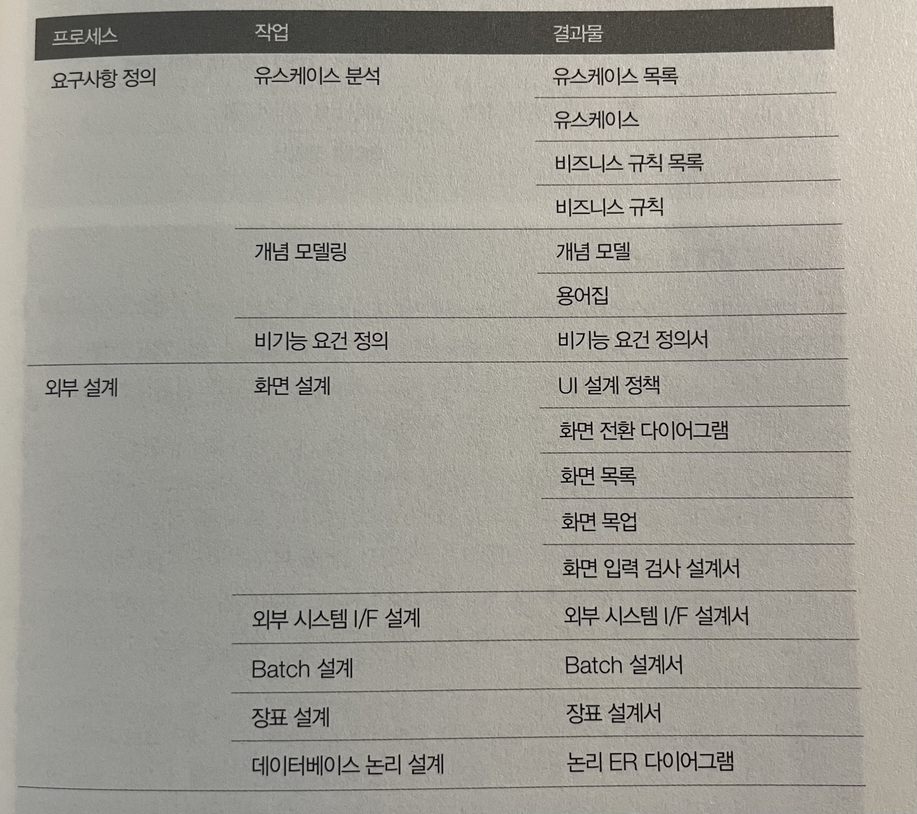 외부 설계 작업 및 결과물