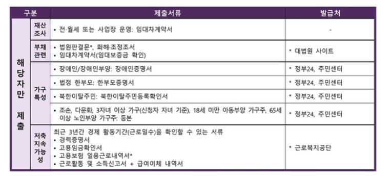 청년내일저축계좌추가서류