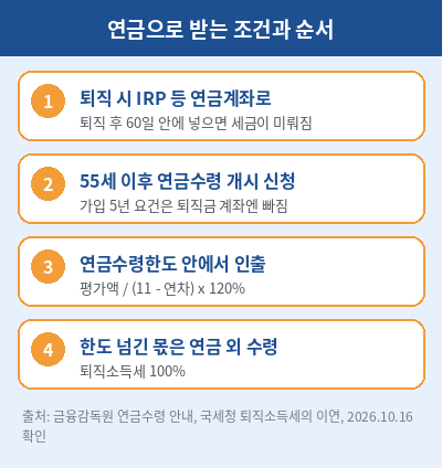 퇴직연금 수령방법 조건과 순서
