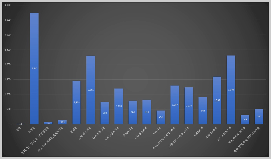 산업별-종사자수-그래프