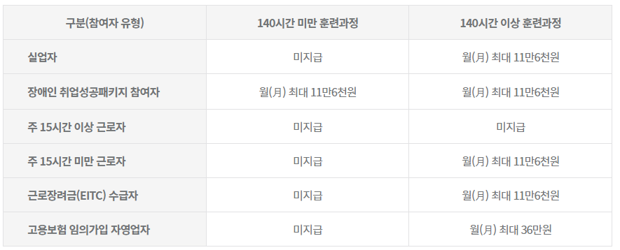 내일배움카드 훈련장려금 요건