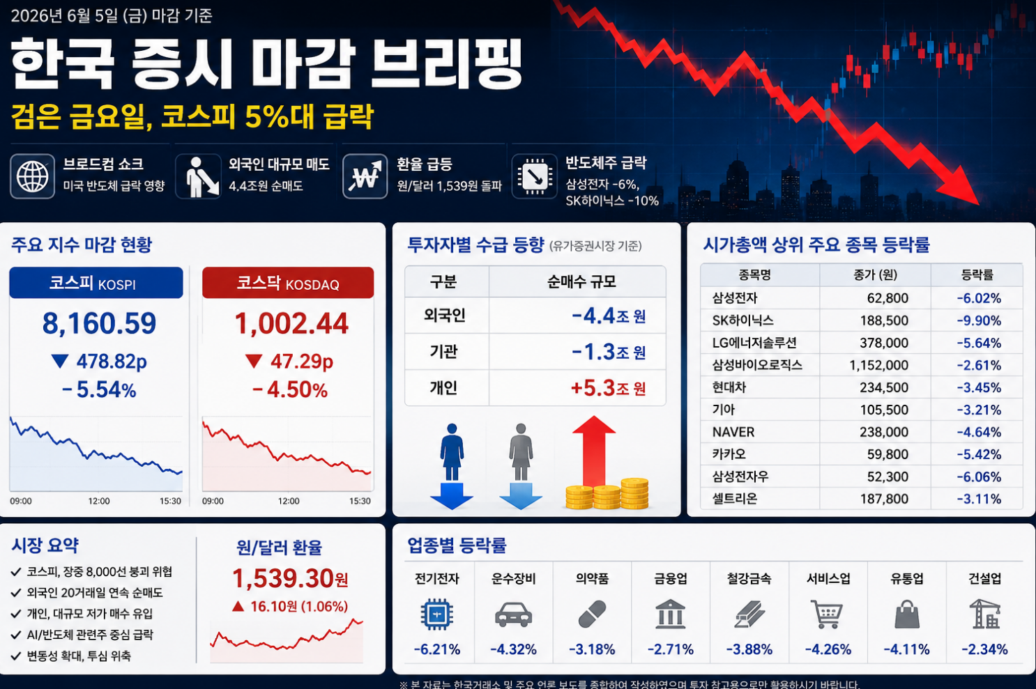 2026년 6월5일 증시마감 브리핑 이미지