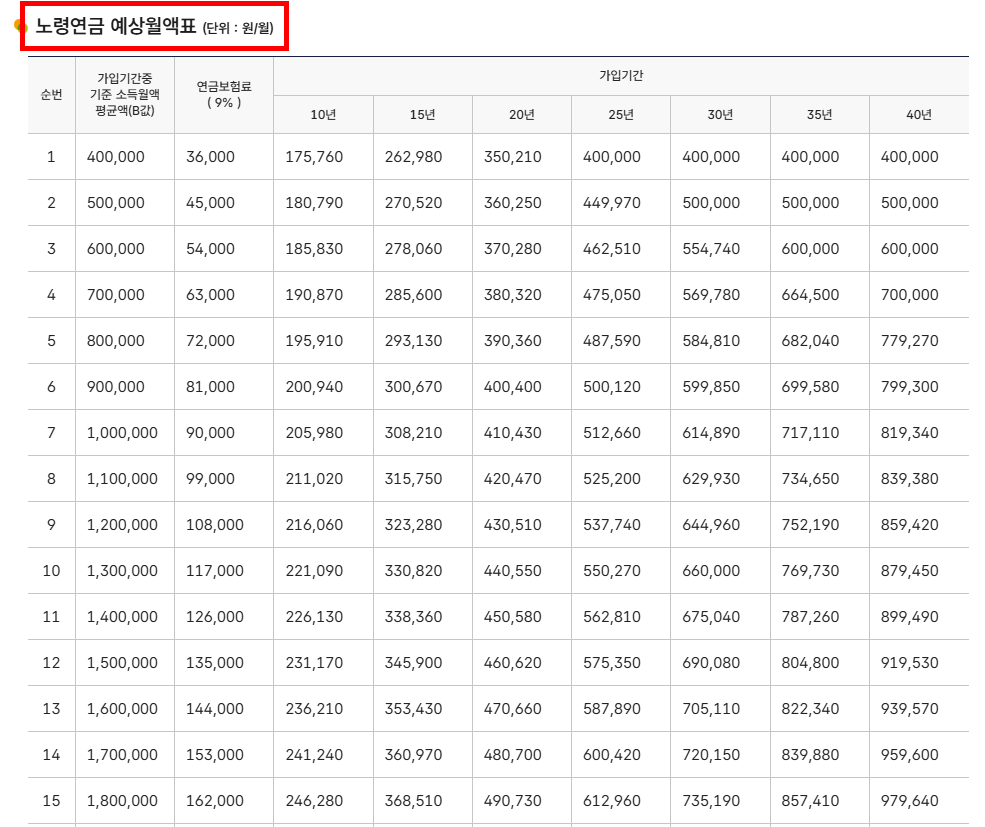 노령연금 예상월액표