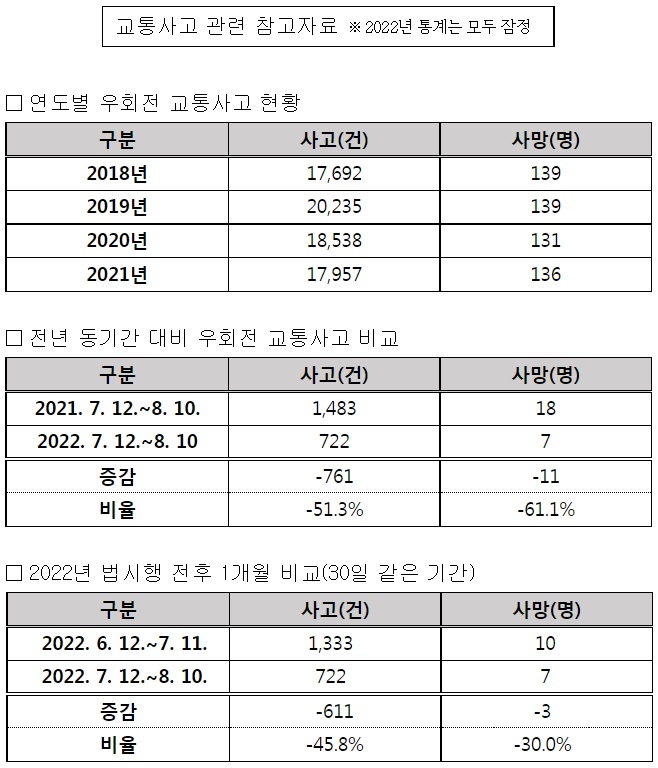 2018년~2022년 우회전 교통사고 비교표