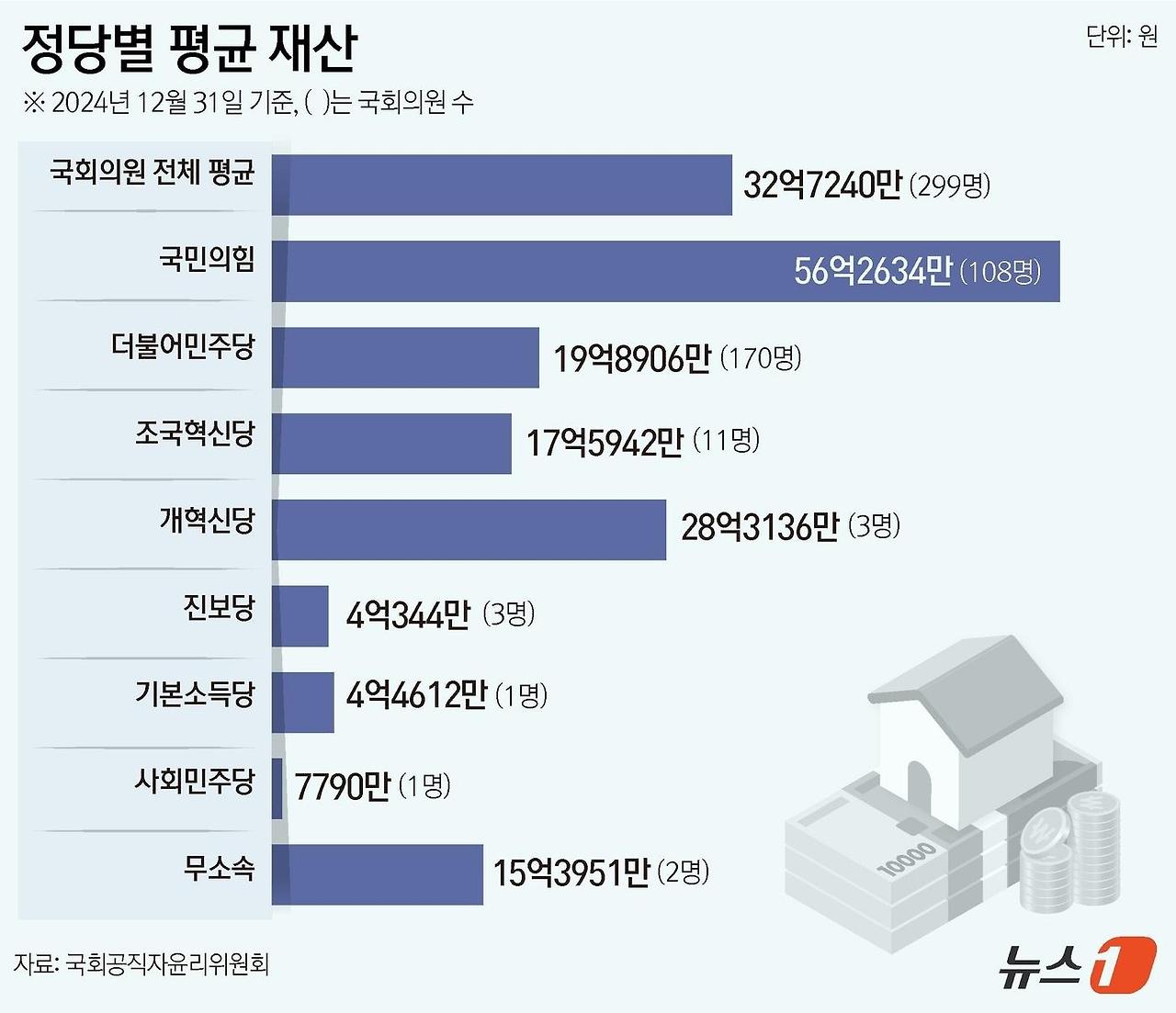 정당별 평균 재산