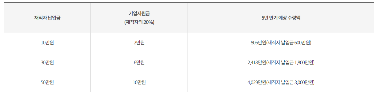 저축 만기 수령액 예시