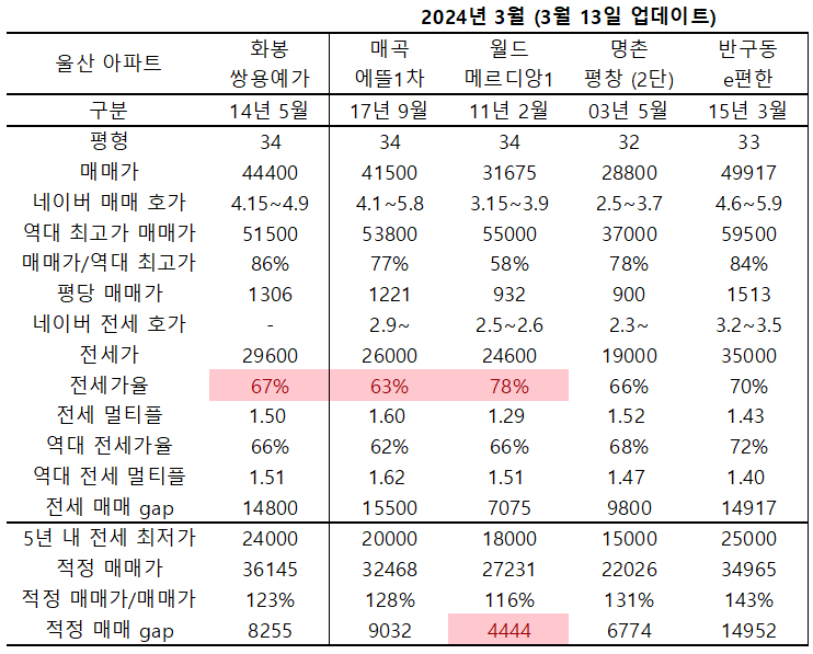 같은 가격으로 투자할 수 있는 아파트들 테이블