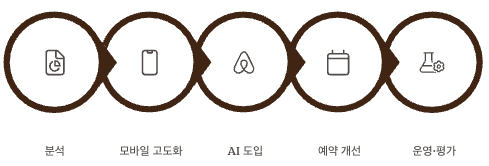 디지털 혁신 계획 정리 인포그래픽 이미지