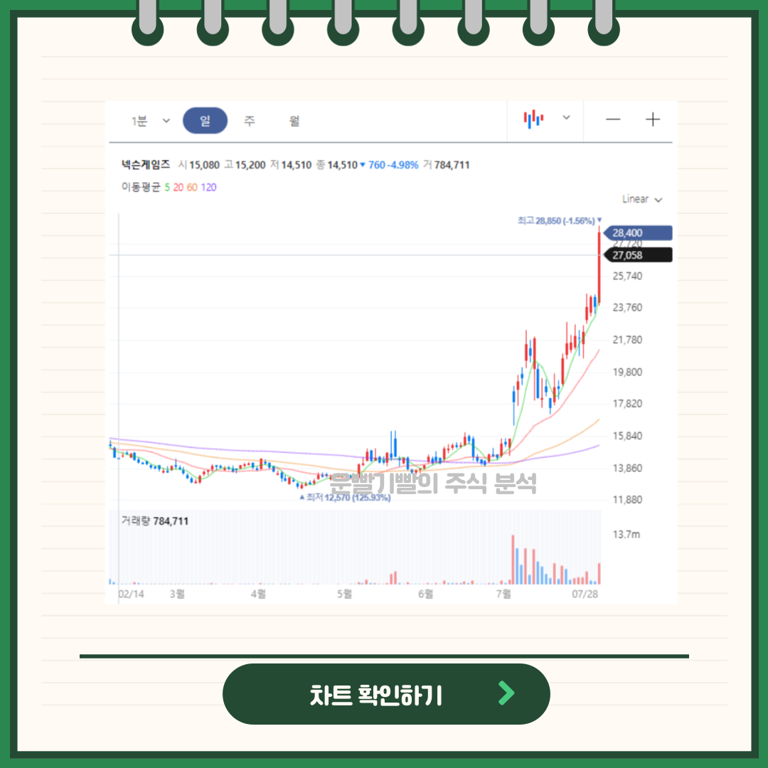 넥슨게임즈 차트분석
