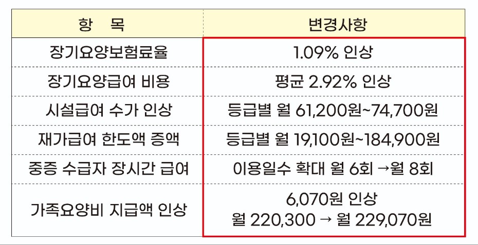 2024년 달라지는 건강보험