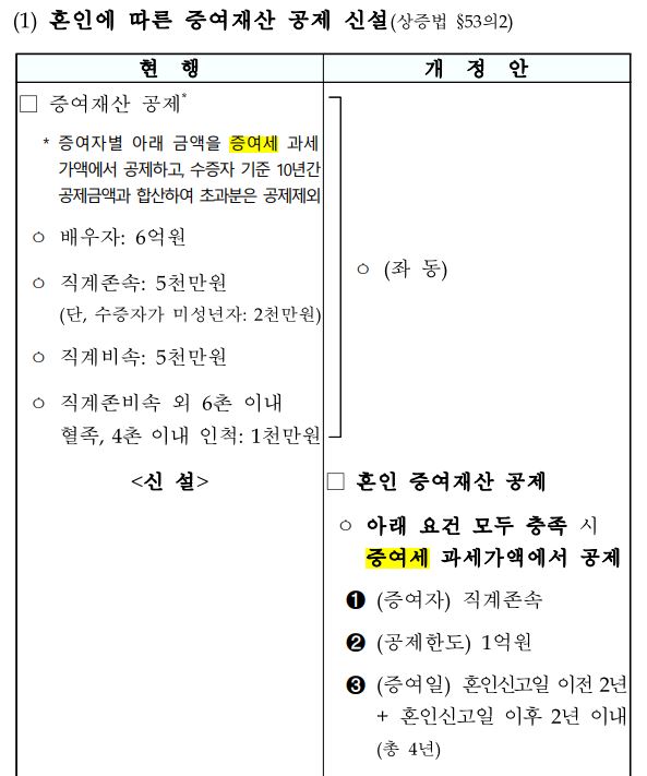 혼인에 따른 증여재산 개정법