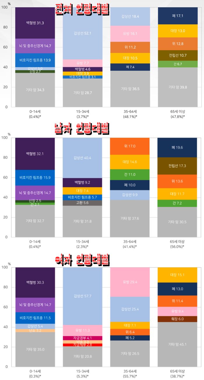 연령대별-암종류별 발생 비율