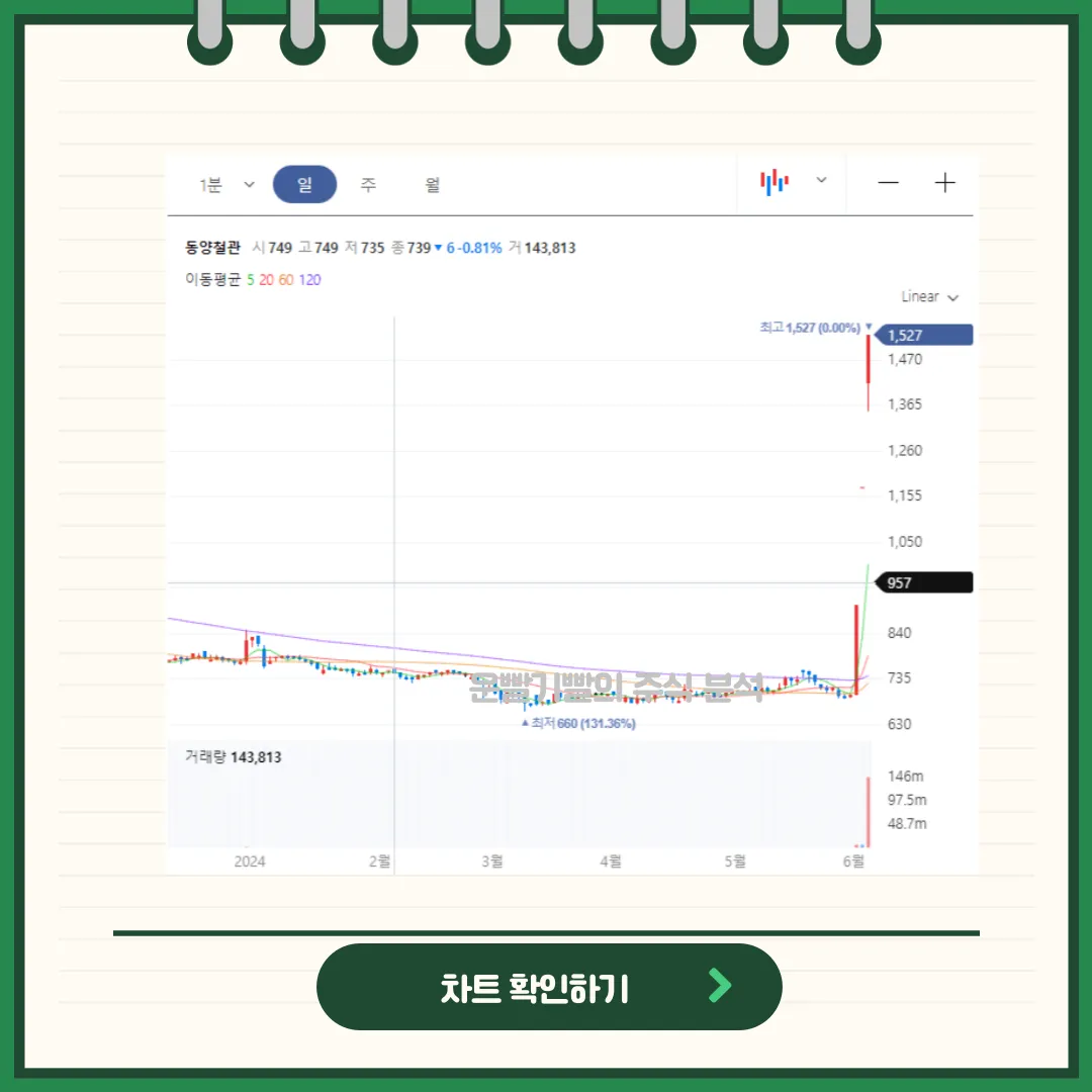동양철관 일봉/월봉차트