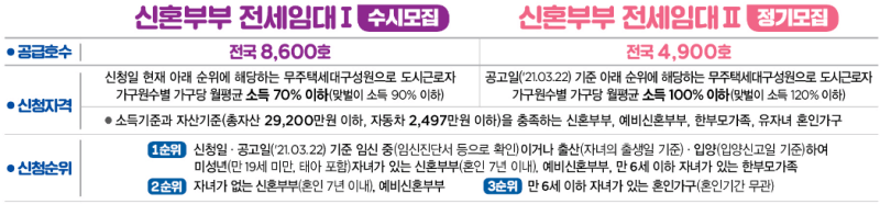 LH신혼부부-전세임대주택