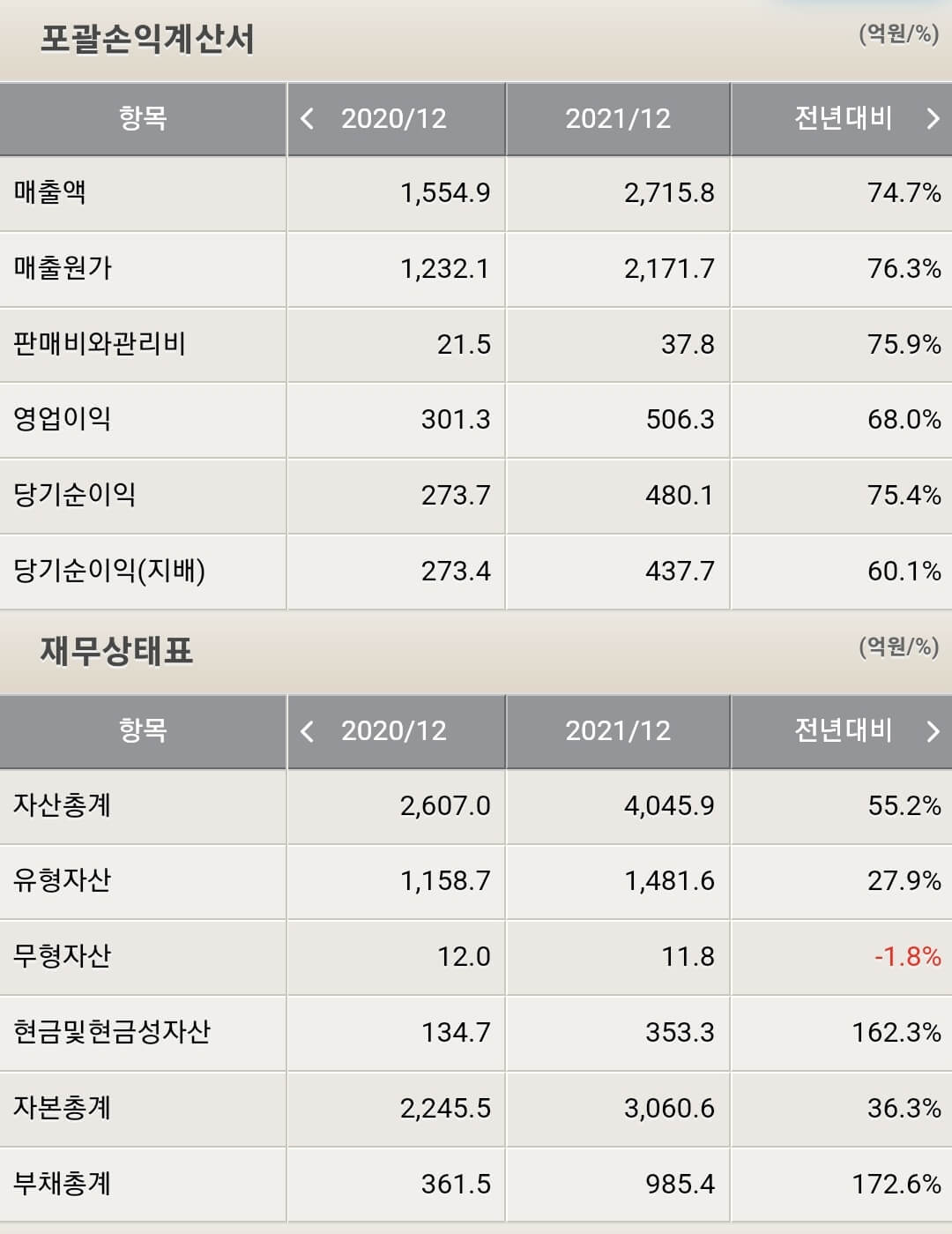 천보 재무제표