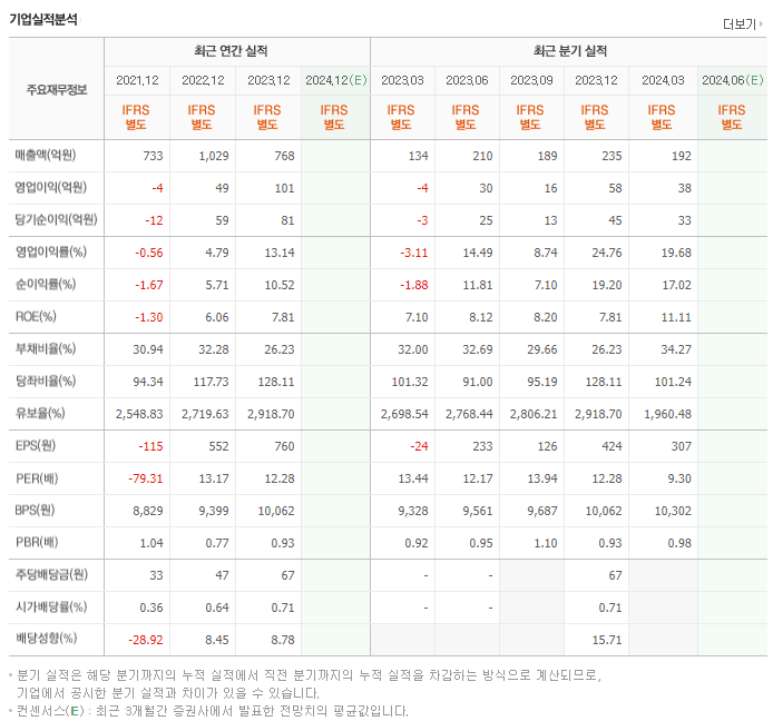 하이텍팜_실적
