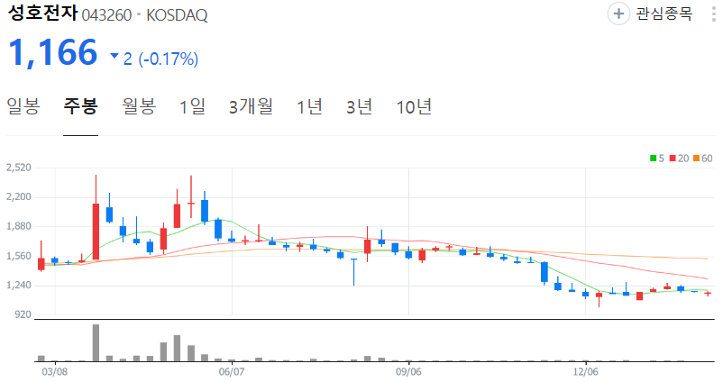 성호전자-주가-주봉