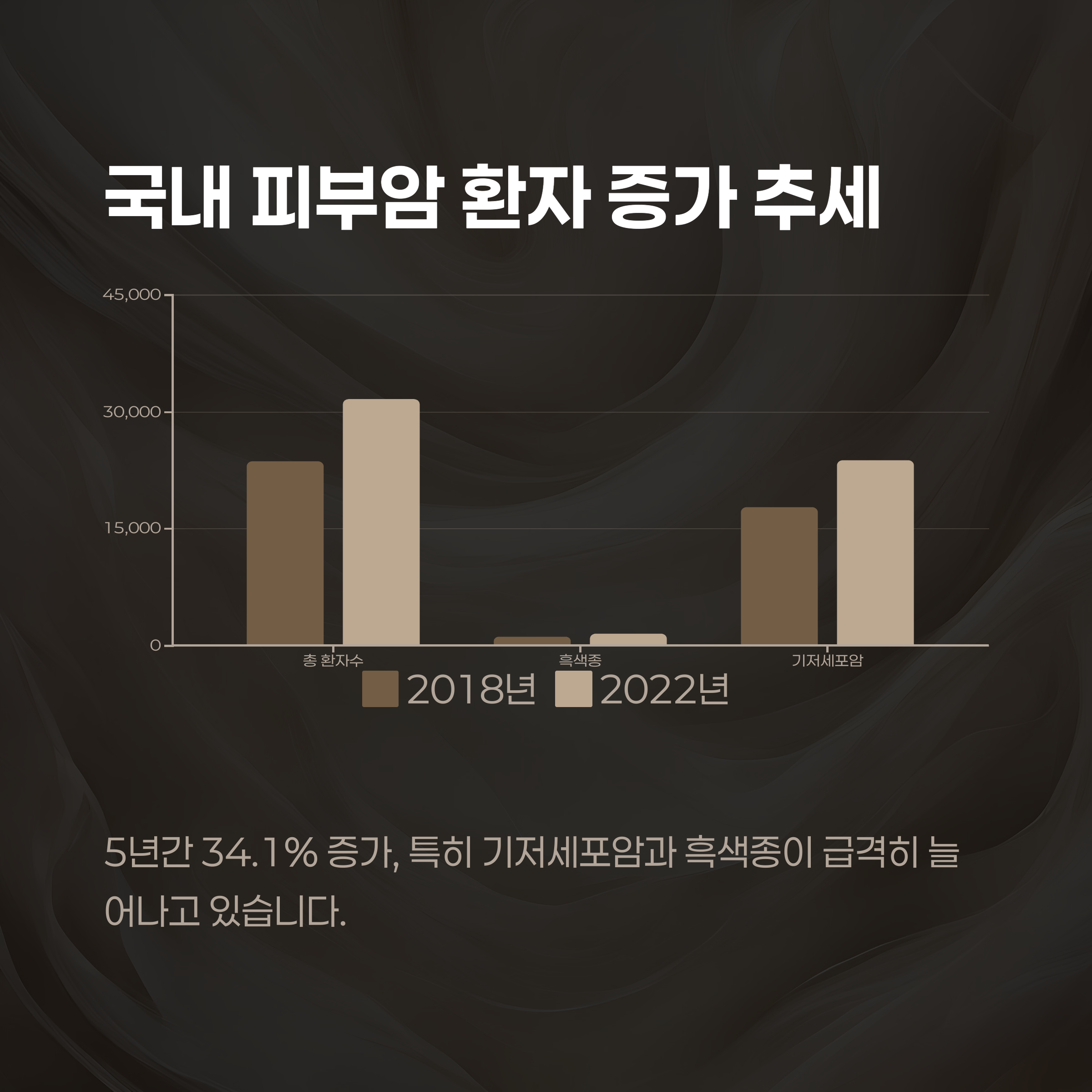국내 피부암 환자 증가율: 5년간 34% 증가