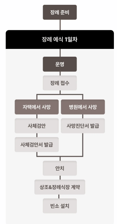 장례예식 1일차