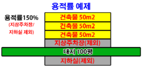 용적률예시