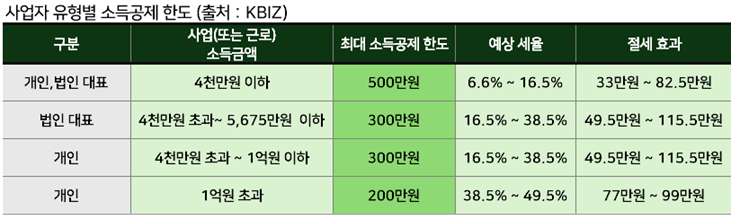 사업자 유형별 소득공제 한도
