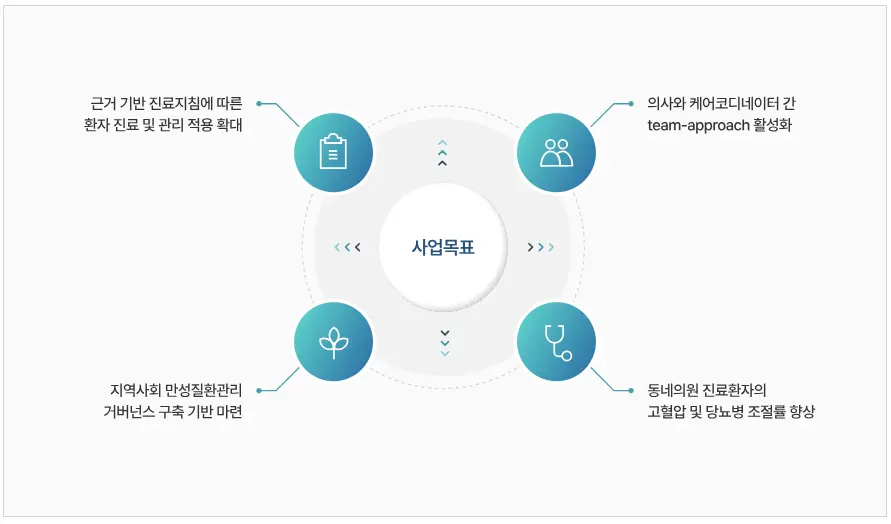 일차의료 만성질환관리사업 혜택 1차 의료