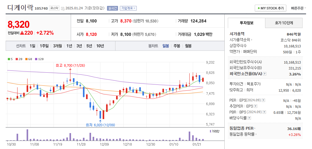 디케이락 일봉차트