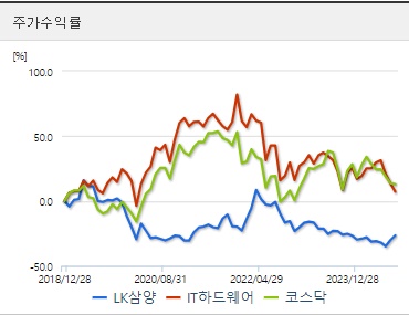 LK삼양 주가 전망 수익률