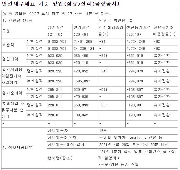 lg디스플레이 21년 1분기 실적