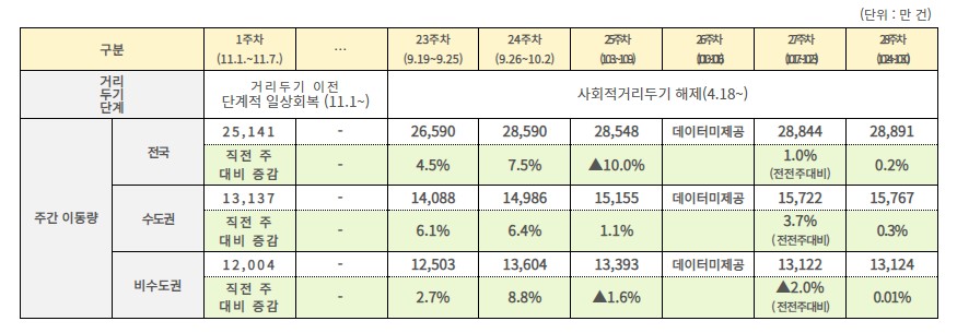 주간 이동량 추이분석(출처:질병관리청)