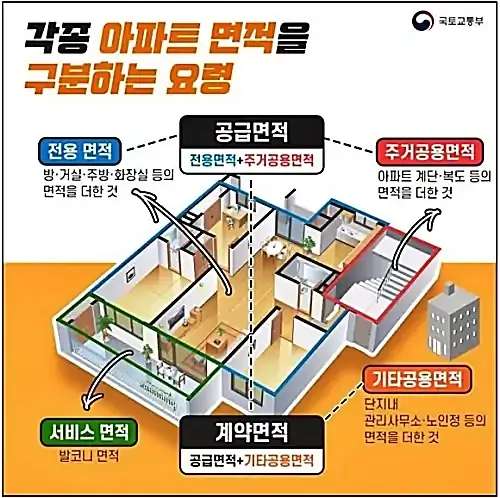 공급면적