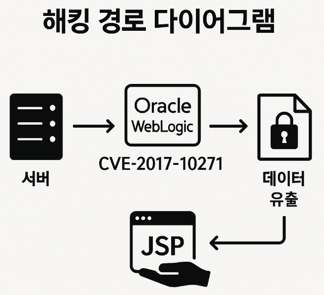 해킹 경로 다이아그램