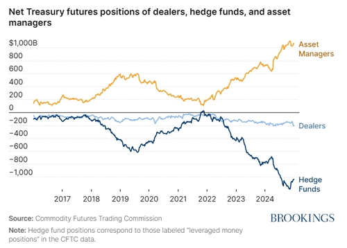 투자 주체별 미 국채 선물 포지션 추이.
출처: 브루킹스연구소 홈페이지.
출처 : 연합인포맥스(https://news.einfomax.co.kr)
