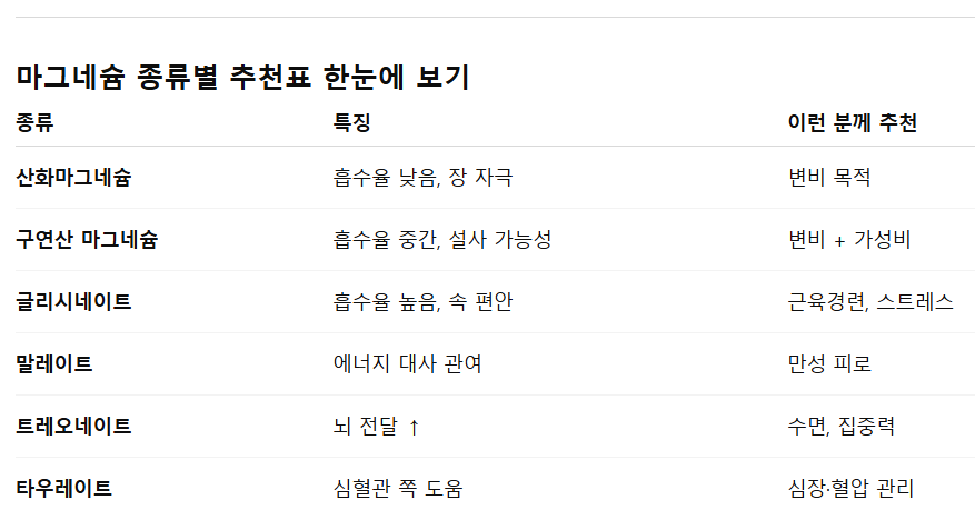 마그네슘 종류별 추천표