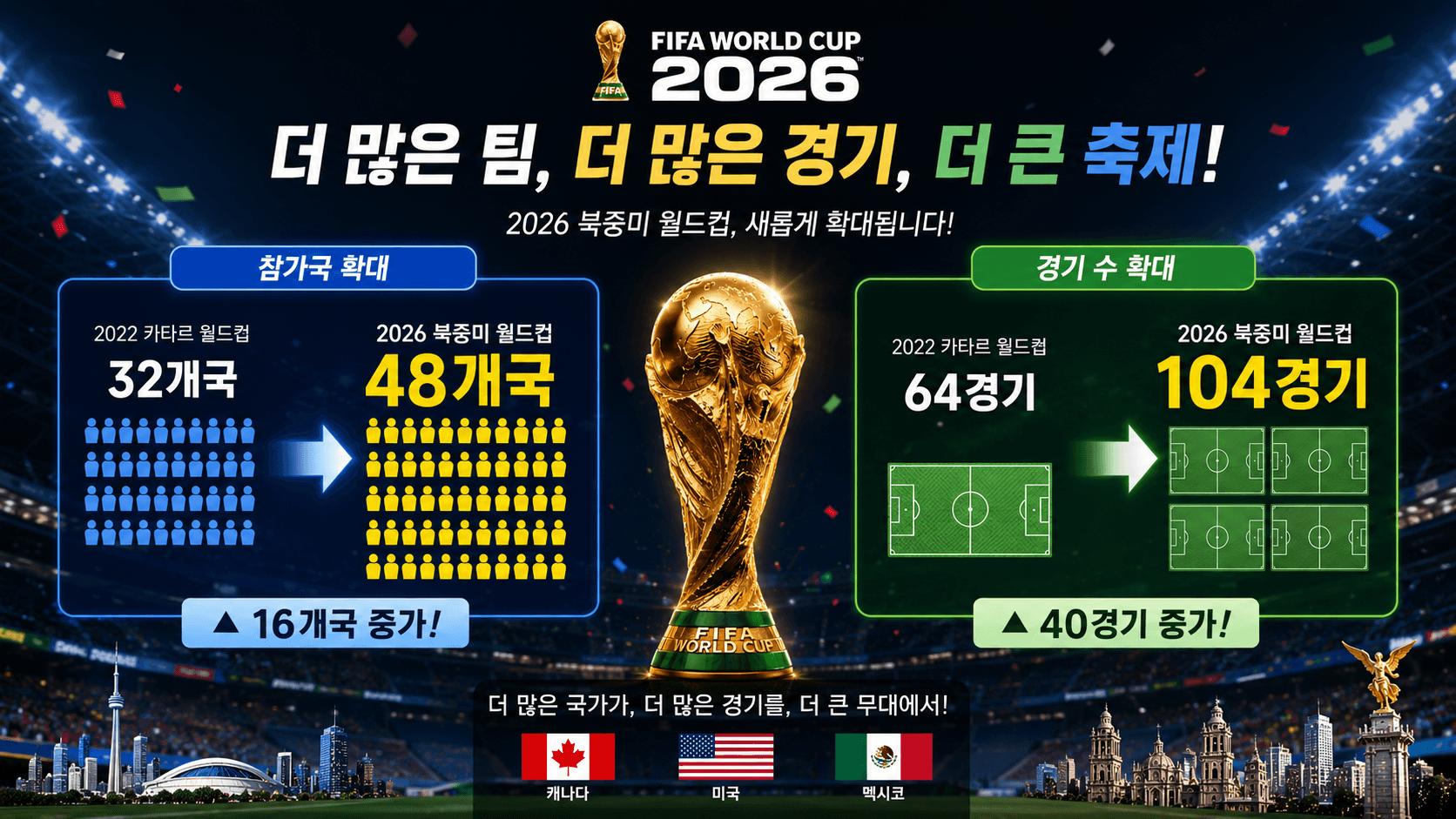 2026 북중미 월드컵 변경점 비교: 48개국 참가국 확대 및 104경기 경기 수 증가