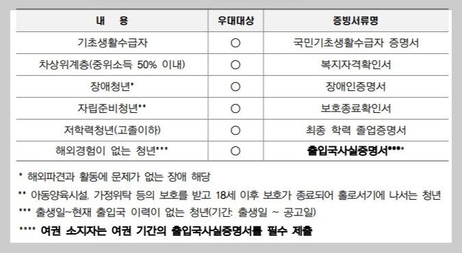 우대대상자 서류표