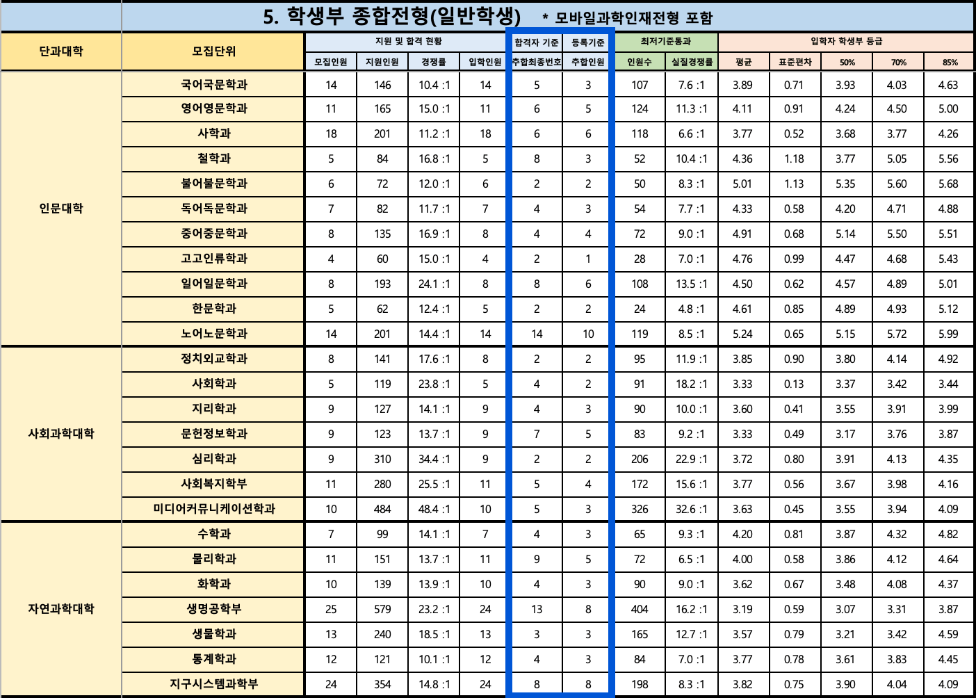 2024 경북대 학생부종합 충원합격 결과