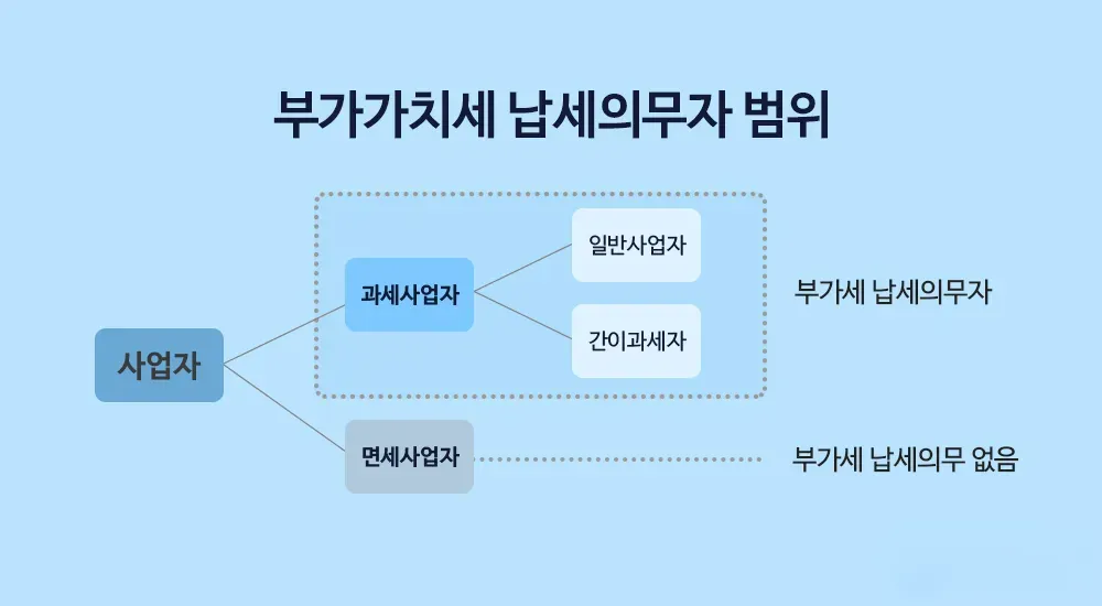 부가세 납부기간