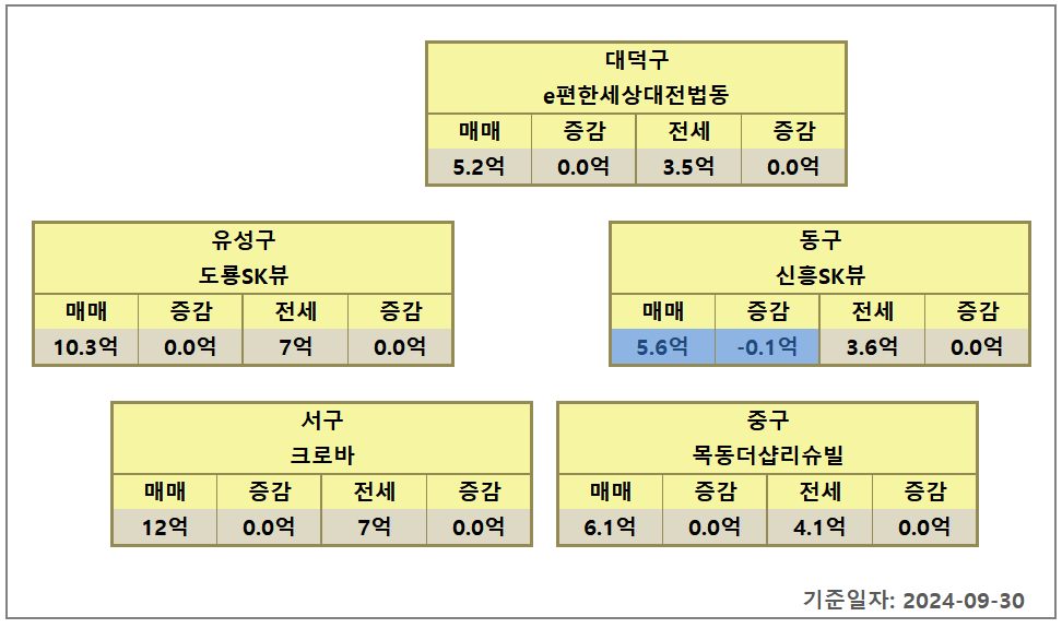 대전 아파트 시세