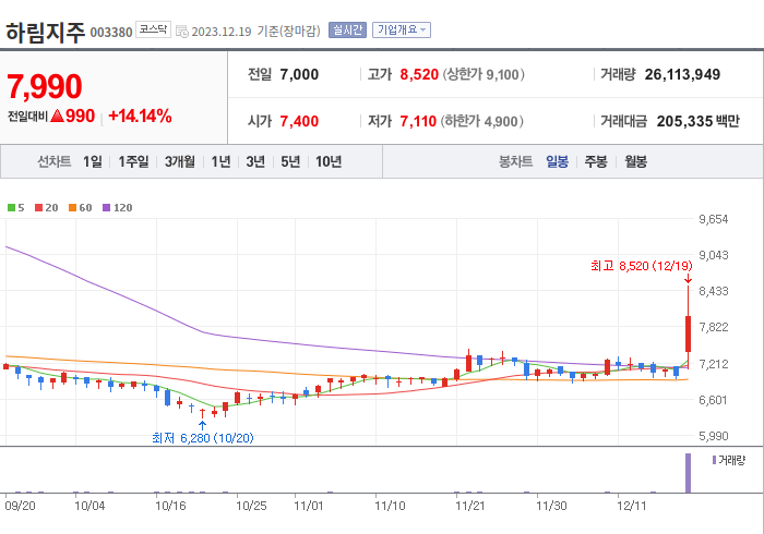 하림지주 3개월 주가(일봉)