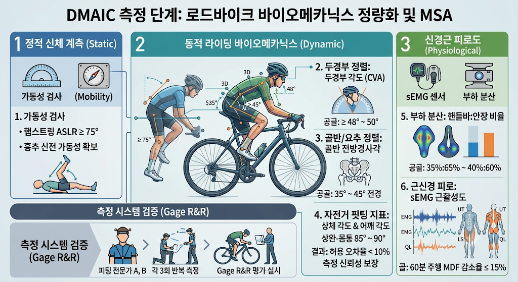 DMAIC 측정 단계 자전거 바이오메카닉스 분석 도표