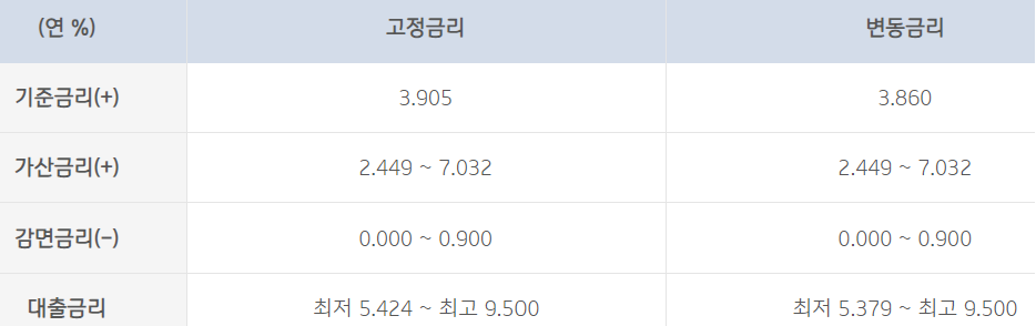 중소기업근로자우대신용대출